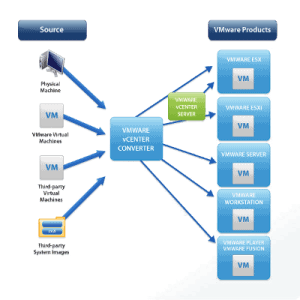 VMWare Virtualization