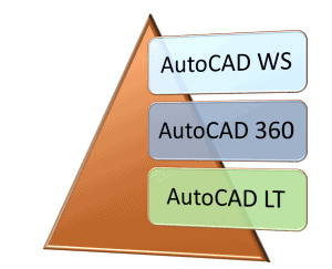 AutoCAD Support