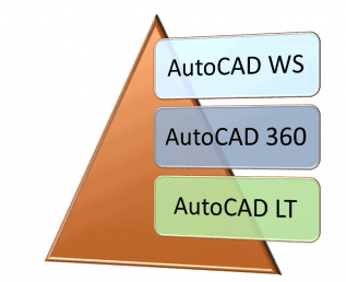 AutoCAD Support
