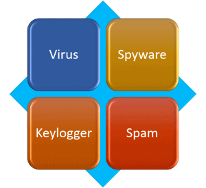 Virus and spyware