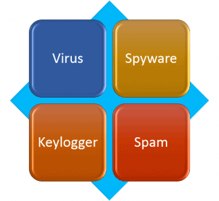 Virus and spyware