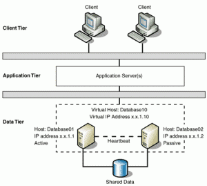 failover clustering