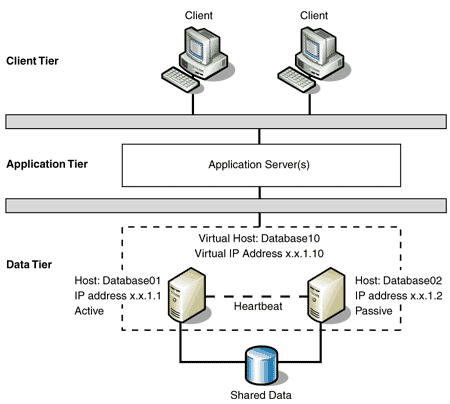 failover clustering